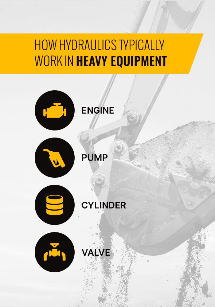 How do Hydraulics Work