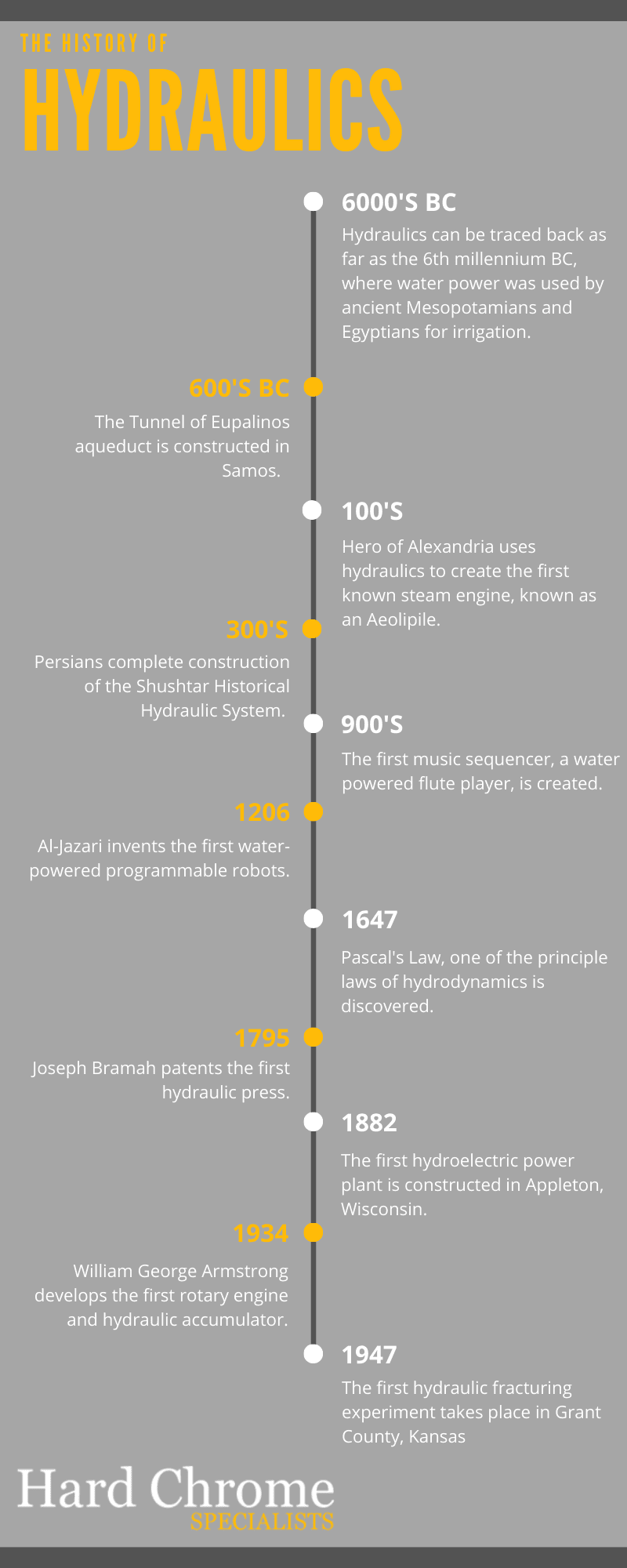 The History of Hydraulics Infographic